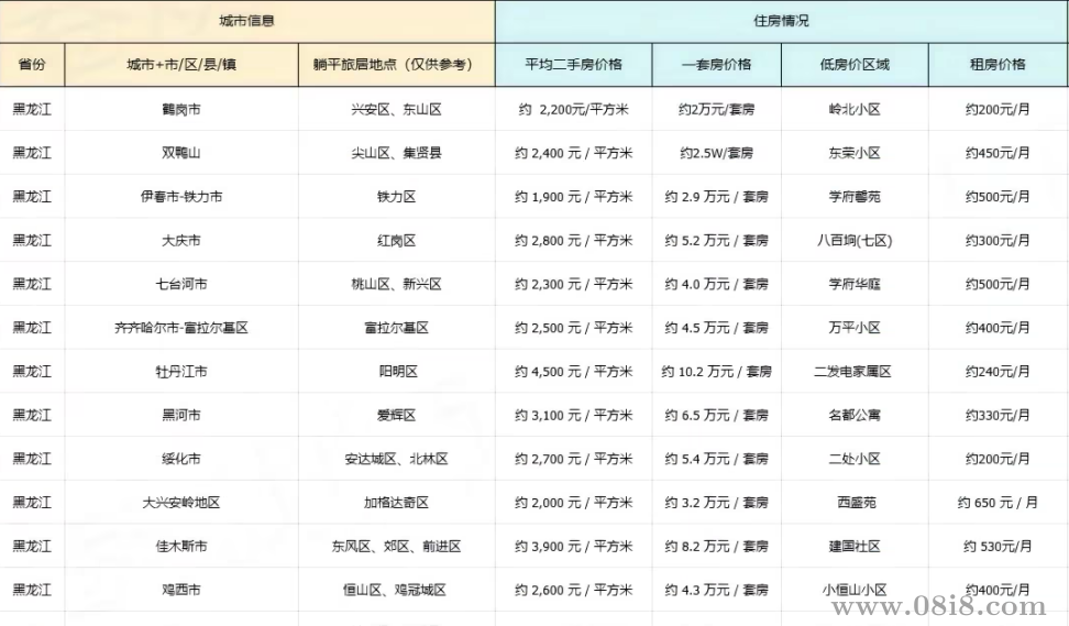 全国316个适合养老的城市信息