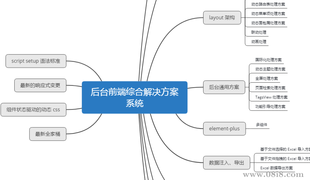 全新升级，基于Vue3新标准，打造后台综合解决方案 - 带源码课件