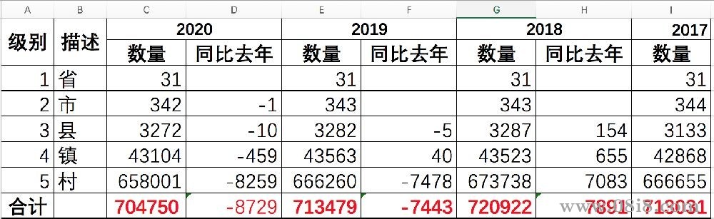 2010至2024年中国全国5级行政区划（省、市、县、镇、村）数据（sql+csv）.rar