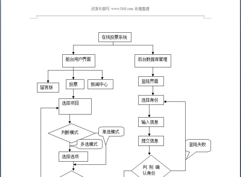 点击放大 投票系统源码(有完整的文档,适合毕业设计c#)