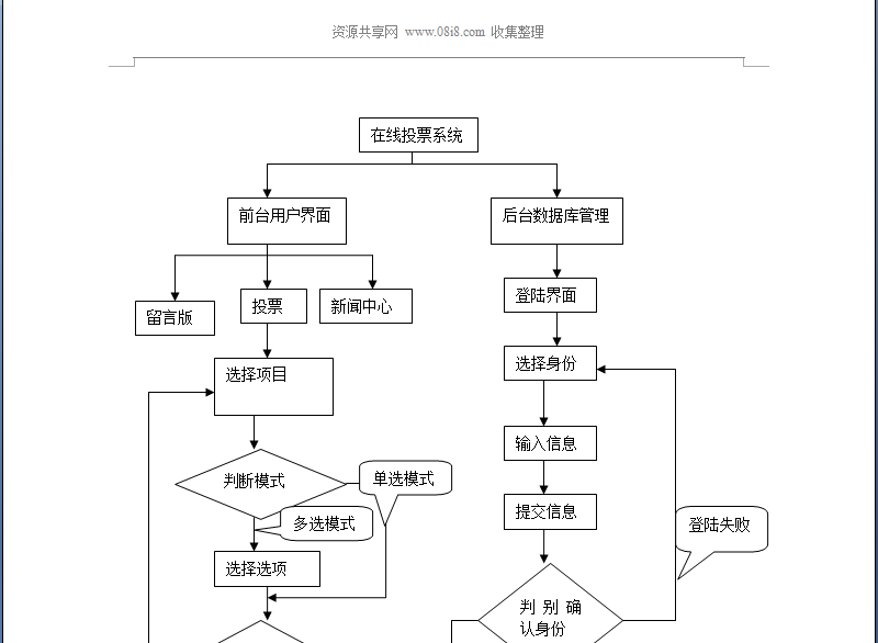 投票系统源码（有完整的文档，适合毕业设计c#）