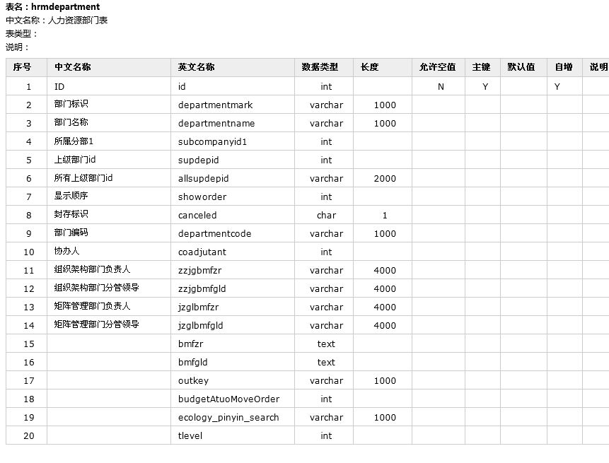 泛微ecology E8协同办公系统详细的表结构（OA数据字典）