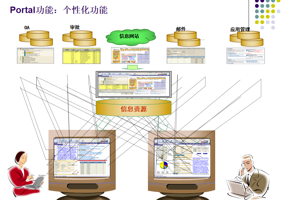 Portal技术简介 中文版_PHP教程