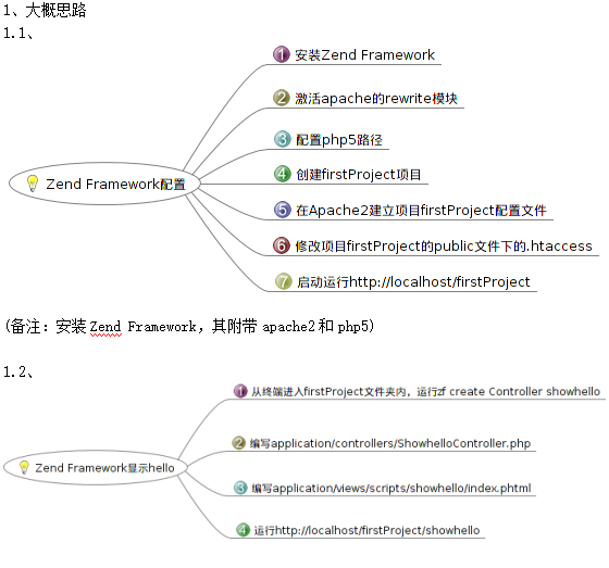 Zend framework配置 中文版_PHP教程