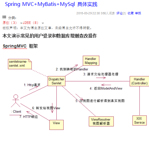 SpringMVC+Mybatis+MySQL项目搭建 中文