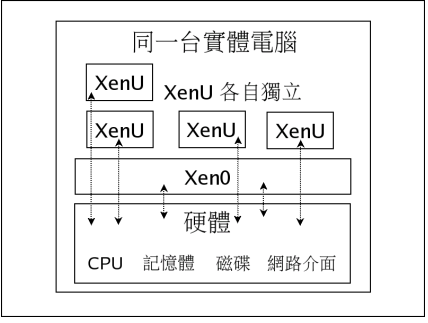 Linux虚拟机Xen架构与原理_操作系统教程